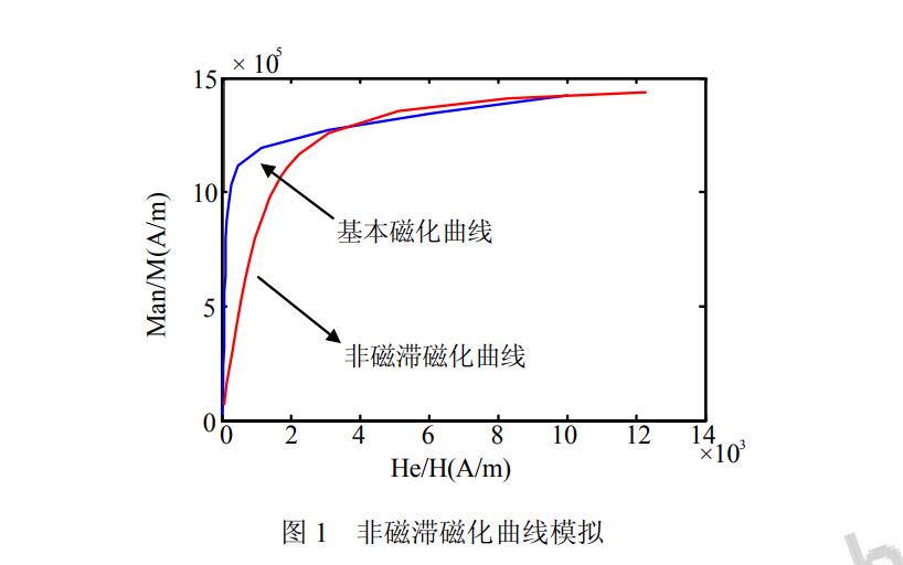 非磁滯磁化曲線模擬