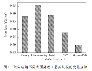 高磁感取向矽鋼表麵處理對鐵芯損耗的影響