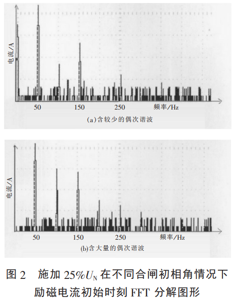 勵磁電流波形FFT分解圖