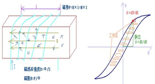 鐵芯磁飽和全方位解析，提高變壓器工作效率