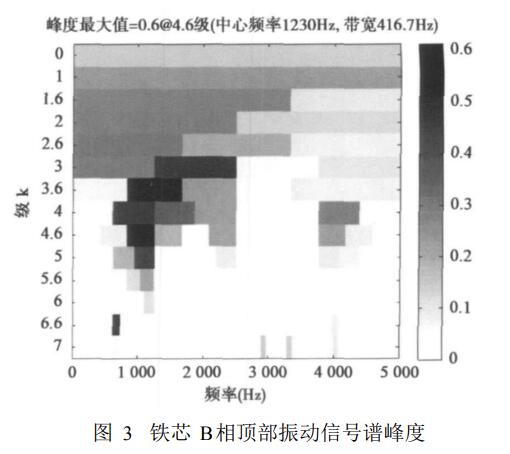 電力變壓器鐵芯鬆動故障監測方法實驗結果分析